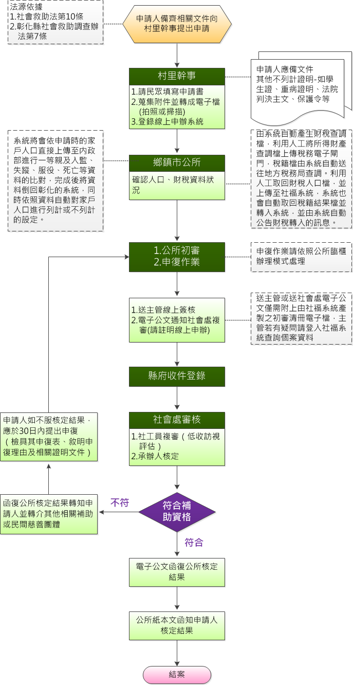 【彰化縣政府辦理中低收入戶資格】標準作業流程